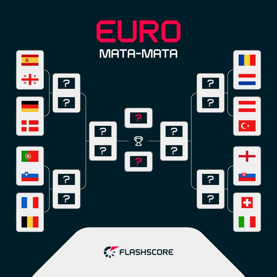 As oitavas de finais da Eurocopa estão definidas!!